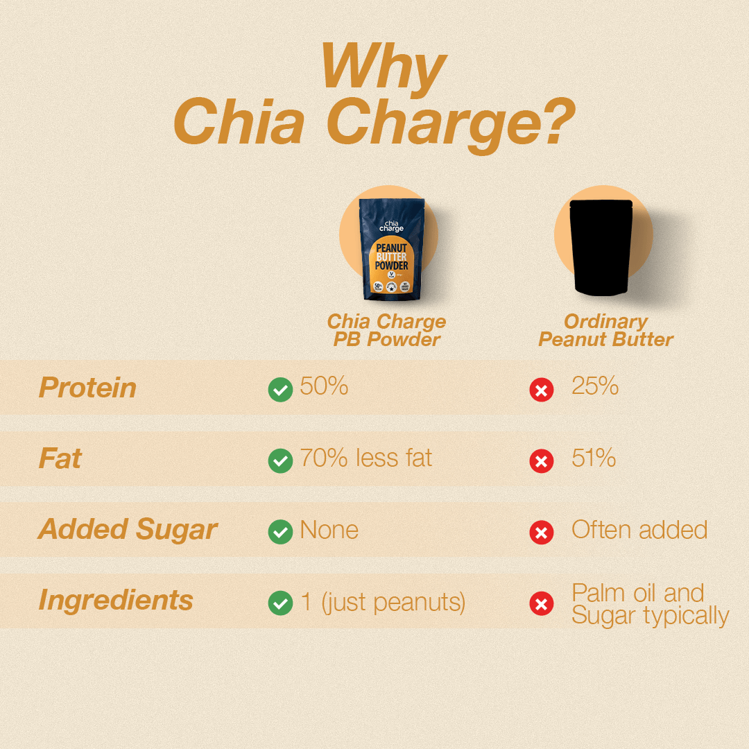 Chia Charge Home Peanut Butter Powder - 50% Protein