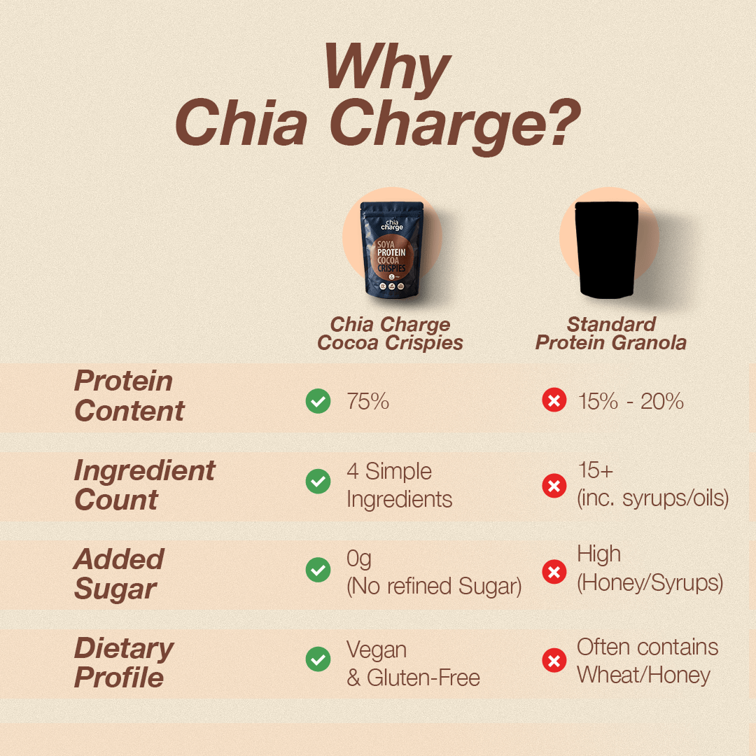 Chia Charge Soya Protein Crispies Cocoa